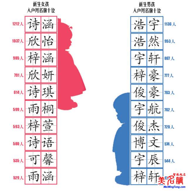 最熱門的寶寶名字大全，又一份爆款名字統(tǒng)計(jì)